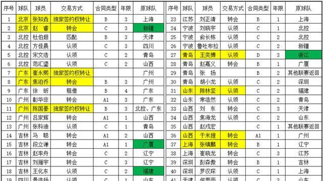 位引援, 汤世明, 转让给广东